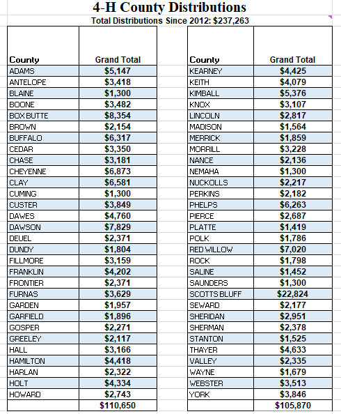 4-H County Distributions in Nebraska